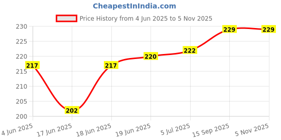 flipkart.com da anushi Soft Plush Stretchable Baby Feeding Bottle Cover Easy to Hold Strap With Cute Animated Cartoon|Suitable for 130-250 Ml Feeding Bottle(Dark Pink-Dark Blue) da anushi Price History Graph from 4 Jun 2025 to 5 Nov 2025