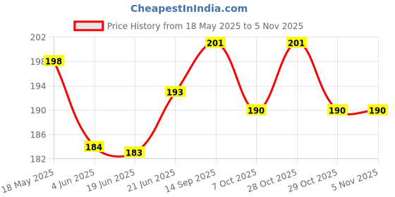 flipkart.com da anushi Soft Plush Stretchable Baby Feeding Bottle Cover Easy to Hold Strap With Cute Animated Cartoon|Suitable for 60-125 Ml Feeding Bottle(Dark Blue-Dark Red) da anushi Price History Graph from 18 May 2025 to 4 Nov 2025