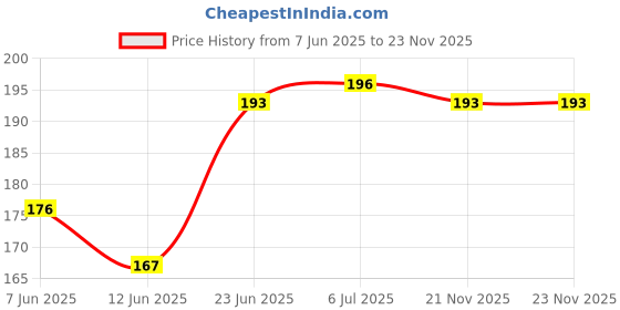 flipkart.com adriel bringing joy Soft Plush Stretchable Baby Feeding Bottle Cover With Animated Cartoon(250 Ml) adriel bringing joy Price History Graph from 7 Jun 2025 to 23 Nov 2025