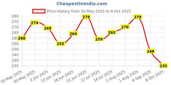 flipkart.com the little lookers Soft Plush Stretchable Baby Feeding Bottle Cover with Easy to Hold Strap and Zip | Suitable for 120ml & 150ml Feeding Bottles| Overall Print Pack of 2 (Pink & Blue, Zip Closure 120ml,150ml/4OZ,5OZ) the little lookers Price History Graph from 30 May 2025 to 7 Oct 2025