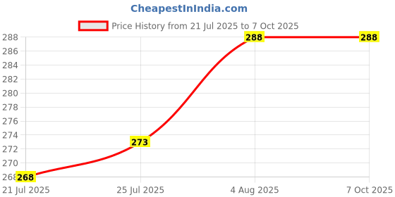 flipkart.com the little lookers Soft Plush Stretchable Baby Feeding Bottle Cover with Easy to Hold Strap and Zip | Suitable for 240ml Feeding Bottle| Overall Print Pack of 2 (Yellow & Blue, Zip Closure 240ml/8OZ) the little lookers Price History Graph from 21 Jul 2025 to 6 Oct 2025