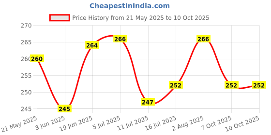 flipkart.com the little lookers Soft Plush Stretchable Baby Feeding Bottle Cover with Easy to Hold Strap | Suitable for 120ml | Cute Animated Overall Print Pack of 2 (Yellow & Blue, Narrow Neck 120ml/4OZ) the little lookers Price History Graph from 21 May 2025 to 10 Oct 2025