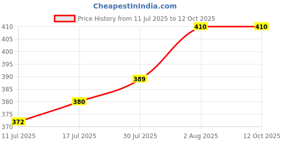 flipkart.com the little lookers Soft Plush Stretchable Baby Feeding Bottle Cover with Easy to Hold Strap | Suitable for 120ml | Cute Animated Overall Print Pack of 3 (Pink, Blue & Yellow, Narrow Neck 120ml/4OZ) the little lookers Price History Graph from 11 Jul 2025 to 12 Oct 2025