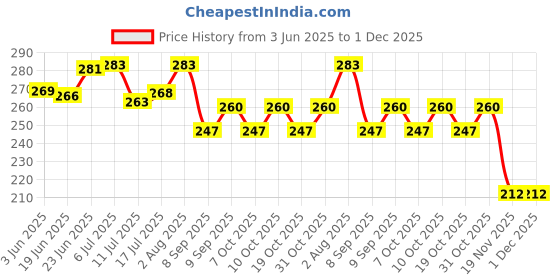 flipkart.com the little lookers Soft Plush Stretchable Baby Feeding Bottle Cover/Tote Bag/Sleeve with Easy to Hold Strap | Cute Animated Overall Print Pack of 2 (Pink & Blue, Narrow Neck 240ml/8OZ) the little lookers Price History Graph from 3 Jun 2025 to 30 Nov 2025