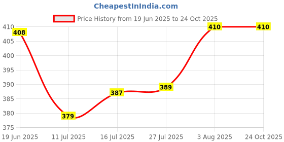 flipkart.com the little lookers Soft Plush Stretchable Baby Feeding Bottle Cover/Tote Bag/Sleeve with Easy to Hold Strap | Cute Animated Overall Print Pack of 2 (Pink & Yellow, Wide Neck 240-330ml/8-11OZ) the little lookers Price History Graph from 19 Jun 2025 to 23 Oct 2025