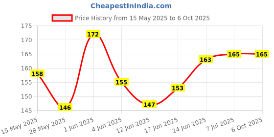 flipkart.com ss impex Soft Plush Stretchable Feeding Bottle Cover with Easy to Hold Strap Zip Closure ss impex Price History Graph from 15 May 2025 to 6 Oct 2025