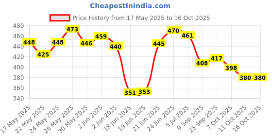 flipkart.com fluffnest Soft Plush Toy for women’s health menstrual relief Perfect for period's Cramps- 30 cm fluffnest Price History Graph from 17 May 2025 to 15 Oct 2025