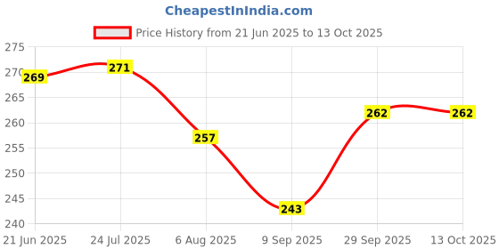 flipkart.com fulffystyl SOFT Polyester Fibre Abstract Pregnancy Pillow Pack of 4 fulffystyl Price History Graph from 21 Jun 2025 to 11 Oct 2025