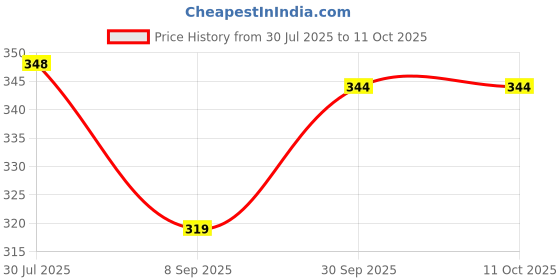 flipkart.com fulffystyl SOFT Polyester Fibre Abstract Pregnancy Pillow Pack of 6 fulffystyl Price History Graph from 30 Jul 2025 to 11 Oct 2025