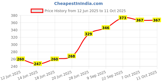 flipkart.com fulffystyl SOFT Polyester Fibre Abstract Pregnancy Pillow Pack of 6 fulffystyl Price History Graph from 12 Jun 2025 to 11 Oct 2025