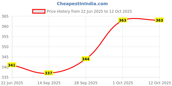 flipkart.com fulffystyl SOFT Polyester Fibre Floral Pregnancy Pillow Pack of 5 fulffystyl Price History Graph from 22 Jun 2025 to 12 Oct 2025