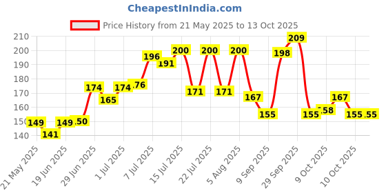 flipkart.com fulffystyl SOFT Polyester Fibre Solid Pregnancy Pillow Pack of 2 fulffystyl Price History Graph from 21 May 2025 to 12 Oct 2025