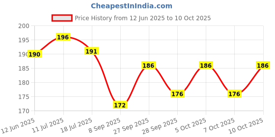 flipkart.com fulffystyl SOFT Polyester Fibre Solid Pregnancy Pillow Pack of 2 fulffystyl Price History Graph from 12 Jun 2025 to 10 Oct 2025