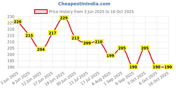 flipkart.com fulffystyl SOFT Polyester Fibre Solid Pregnancy Pillow Pack of 3 fulffystyl Price History Graph from 3 Jun 2025 to 16 Oct 2025