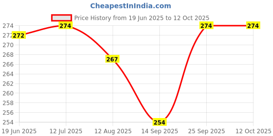 flipkart.com fulffystyl SOFT Polyester Fibre Solid Pregnancy Pillow Pack of 4 fulffystyl Price History Graph from 19 Jun 2025 to 11 Oct 2025