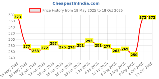 flipkart.com fulffystyl SOFT Polyester Fibre Solid Pregnancy Pillow Pack of 6 fulffystyl Price History Graph from 19 May 2025 to 18 Oct 2025