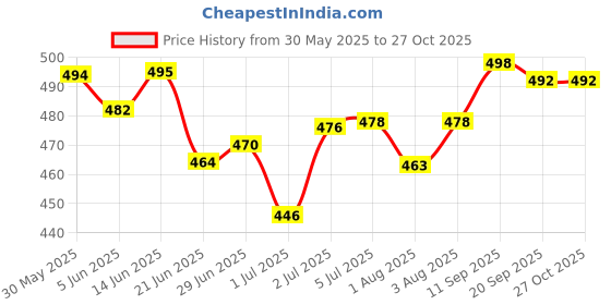 flipkart.com fossilbeater Soft Portable Children Boys Girls Baby Potty Toilet Seat Cover Urinal Potty Seat fossilbeater Price History Graph from 30 May 2025 to 27 Oct 2025