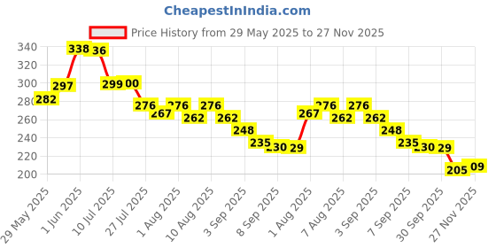 flipkart.com millionminds Soft Powder Puff With Case For Baby, Kids Face And Body, 20 Gram millionminds Price History Graph from 29 May 2025 to 27 Nov 2025