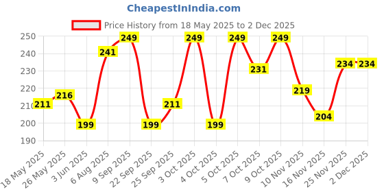 flipkart.com savlon Soft Protect Handwash with Lavender Oil, Skin Friendly pH, Hand Wash Refill Hand Wash savlon Price History Graph from 18 May 2025 to 30 Nov 2025