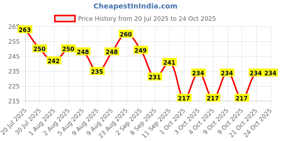 flipkart.com bachpan Soft Puff Bottle for Baby Powder – Cute Bear Travel-Friendly Dispenser bachpan Price History Graph from 20 Jul 2025 to 24 Oct 2025