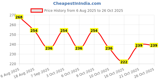 flipkart.com bachpan Soft Puff Bottle for Baby Powder – Travel‑Friendly Cute Bear Dispenser bachpan Price History Graph from 6 Aug 2025 to 24 Oct 2025