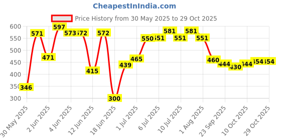 flipkart.com ezoy plus Soft Pups Pee pad & Pets Dog Training Pads/ Potty Pads Large size (60*90cm) Dog, Cat, Rabbit Pet Mat ezoy plus Price History Graph from 30 May 2025 to 28 Oct 2025