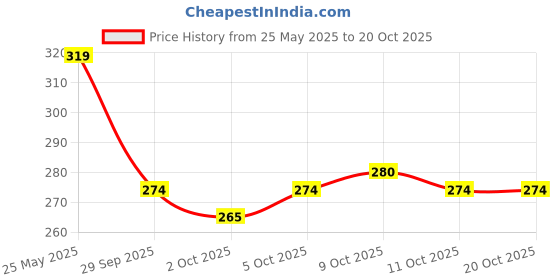 flipkart.com ezoy plus Soft Pups Pee pad & Pets Dog Training Pads/ Potty Pads Large size (60*90cm) Dog, Cat, Rabbit Pet Mat ezoy plus Price History Graph from 25 May 2025 to 20 Oct 2025