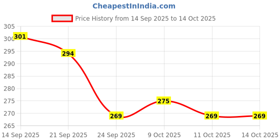 flipkart.com zexsazone Soft push fabric teddy bear with birthday balloon and fully embroidery work - 24 cm zexsazone Price History Graph from 14 Sep 2025 to 14 Oct 2025