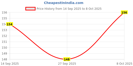 flipkart.com nkcorp Soft Rattle, Teether Toy for new born Baby, Dumbbell Rattle, Pcs of 1 Rattle nkcorp Price History Graph from 14 Sep 2025 to 8 Oct 2025