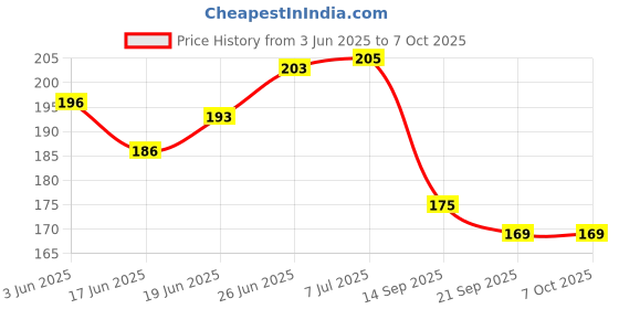 flipkart.com yatri Soft Rattles for Babies /Dumbbell Rattle for Infants, New Born; Pack of 2 Rattle yatri Price History Graph from 3 Jun 2025 to 6 Oct 2025