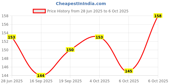 flipkart.com yatri Soft Rattles for Babies /Dumbbell Rattle Toy for Infants, New Born; Pack of 1 Rattle yatri Price History Graph from 28 Jun 2025 to 6 Oct 2025