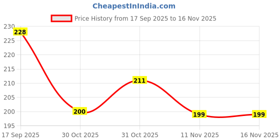 flipkart.com doodle Soft Ring Spiral Wiro Notebook for Comfortable Writing | B5 Notebook Ruled 160 Pages doodle Price History Graph from 17 Sep 2025 to 15 Nov 2025