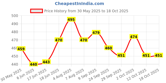 flipkart.com agarwals Soft Roll Orthopaedic Cast Padding Absorbent Cotton Bandage 10cmx3mtr(Set of 12) Interactive dressings Medical Dressing agarwals Price History Graph from 30 May 2025 to 18 Oct 2025