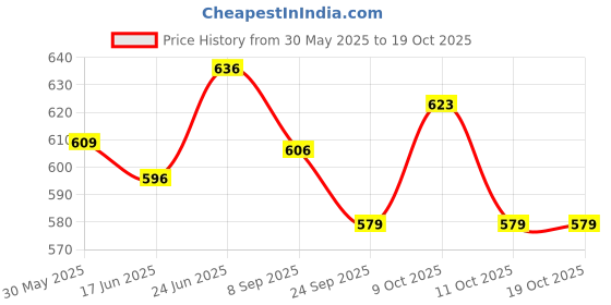 flipkart.com agarwals Soft Roll Orthopaedic Cast Padding Absorbent Cotton Bandage 15cmx3mt(Pack of 12) Interactive dressings Medical Dressing agarwals Price History Graph from 30 May 2025 to 17 Oct 2025