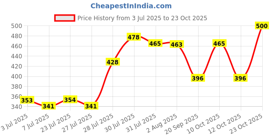 flipkart.com aav SOFT RUBBER BALL HAND STICHED Football - Size: 5 aav Price History Graph from 3 Jul 2025 to 23 Oct 2025