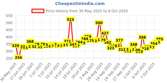 flipkart.com vishwa Soft Rubber Volleyball Size-4 with Air pump Official size and weight (pack of 1) Volleyball - Size: 4 vishwa Price History Graph from 30 May 2025 to 9 Oct 2025