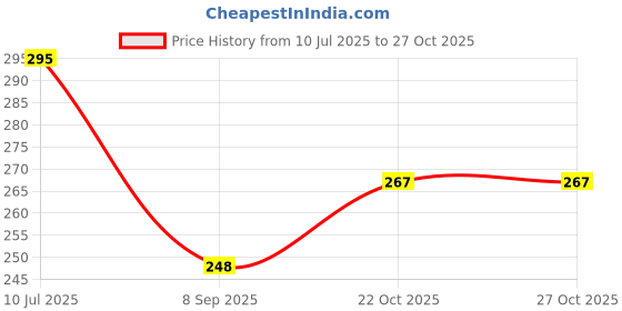 flipkart.com shopoware Soft Safety Corner Protectors with Thickened Adhesive, Baby Proofing Corner Guards Prevent Child Head Injuries Desk and Furniture Corner Covers for Kids shopoware Price History Graph from 10 Jul 2025 to 27 Oct 2025