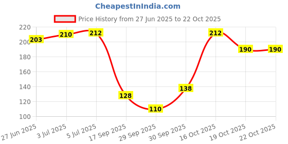 flipkart.com mallade Soft Satin Blindfold Sleep Eye Mask for Travel,Work & MeditationPink1 PC mallade Price History Graph from 27 Jun 2025 to 22 Oct 2025