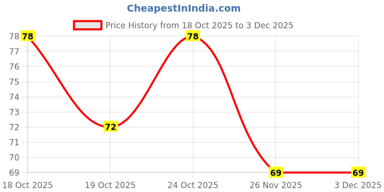 flipkart.com aaradhyam Soft Scrubber Bathing Exfoliating, Dead Skin Remover Sponge aaradhyam Price History Graph from 18 Oct 2025 to 3 Dec 2025