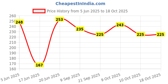 flipkart.com the modern gallery Soft set stress release pack of 12 ball- 3 cm the modern gallery Price History Graph from 5 Jun 2025 to 17 Oct 2025