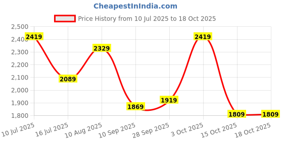 flipkart.com campus sutra Soft Sherpa Checkered Coat For Women campus sutra Price History Graph from 10 Jul 2025 to 15 Oct 2025