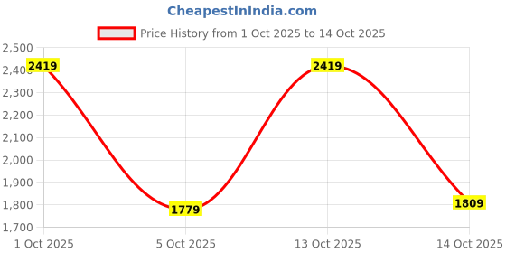 flipkart.com campus sutra Soft Sherpa Checkered Coat For Women campus sutra Price History Graph from 1 Oct 2025 to 13 Oct 2025