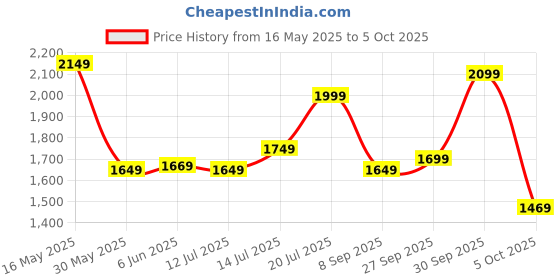flipkart.com campus sutra Soft Sherpa Self Design Coat For Women campus sutra Price History Graph from 16 May 2025 to 5 Oct 2025