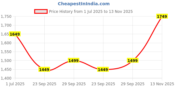 flipkart.com campus sutra Soft Sherpa Self Design Coat For Women campus sutra Price History Graph from 1 Jul 2025 to 13 Nov 2025
