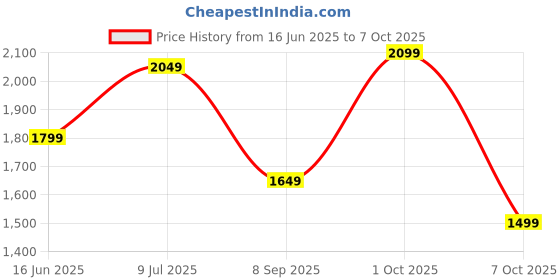 flipkart.com campus sutra Soft Sherpa Self Design Coat For Women campus sutra Price History Graph from 16 Jun 2025 to 7 Oct 2025