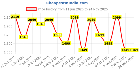 flipkart.com campus sutra Soft Sherpa Self Design Coat For Women campus sutra Price History Graph from 11 Jun 2025 to 24 Nov 2025