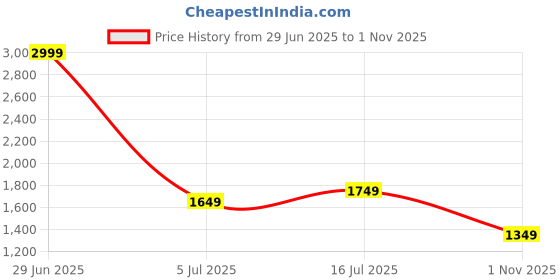 flipkart.com campus sutra Soft Sherpa Self Design Coat For Women campus sutra Price History Graph from 29 Jun 2025 to 1 Nov 2025