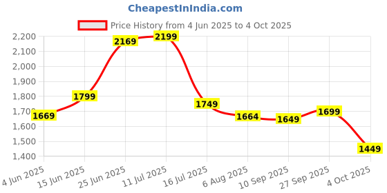 flipkart.com campus sutra Soft Sherpa Self Design Coat For Women campus sutra Price History Graph from 4 Jun 2025 to 4 Oct 2025