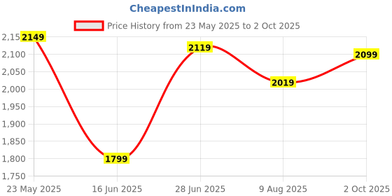 flipkart.com campus sutra Soft Sherpa Solid Coat For Women campus sutra Price History Graph from 23 May 2025 to 2 Oct 2025