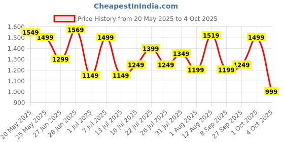 flipkart.com campus sutra Soft Sherpa Solid Coat For Women campus sutra Price History Graph from 20 May 2025 to 4 Oct 2025